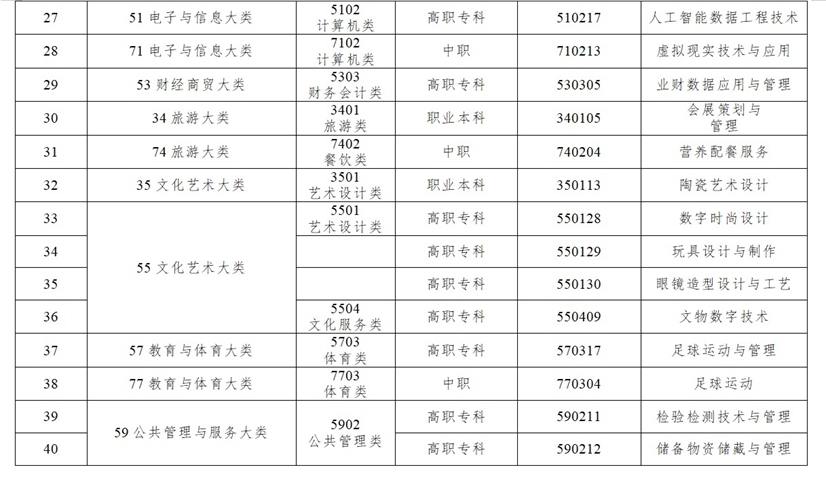 增设40个新专业 《职业教育专业目录》上新了